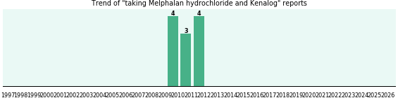 Melphalan hydrochloride and Kenalog drug interactions. Melphalan hydrochloride and Kenalog drug interactions.